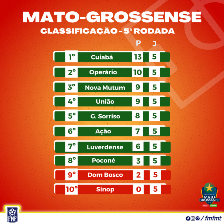 Confira a classificação do Campeonato Mato-grossense 2021, após o encerramento da 5° rodada.