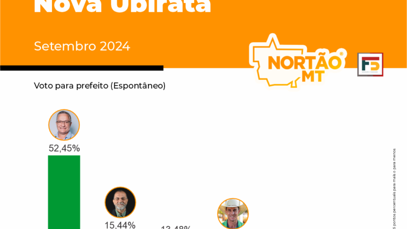 Neninho da Nevada lidera pesquisa para Prefeitura de Nova Ubiratã