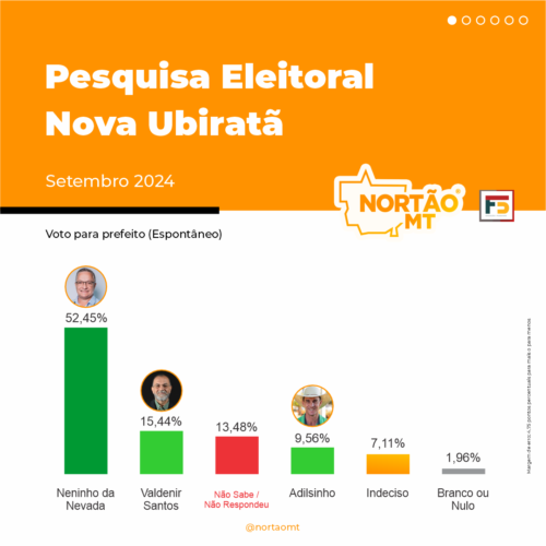 Neninho da Nevada lidera pesquisa para Prefeitura de Nova Ubiratã